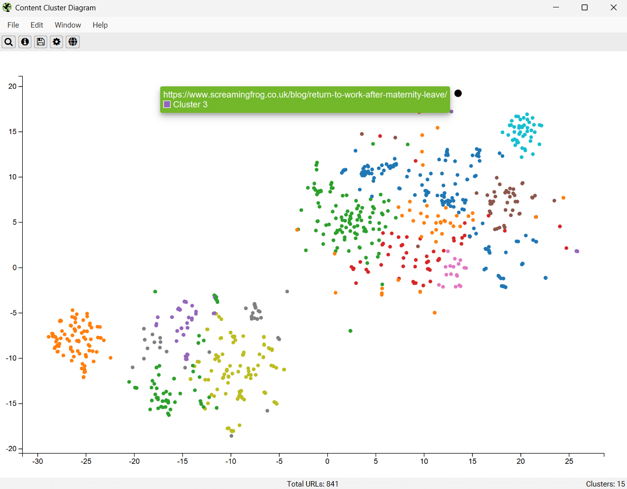 Content Cluster Diagram Outliers